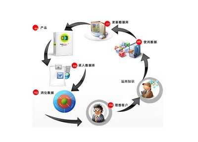 數(shù)據(jù)庫營銷方案的具體內(nèi)容與市場(chǎng)營銷策劃